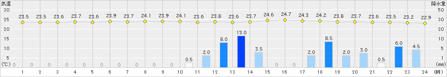 父島(>2022年05月25日)のアメダスグラフ