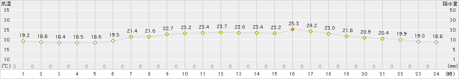 千葉(>2022年05月25日)のアメダスグラフ