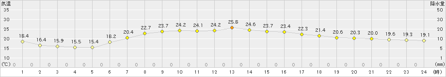 海老名(>2022年05月25日)のアメダスグラフ