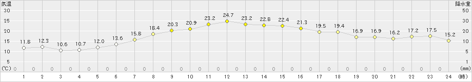 信濃町(>2022年05月25日)のアメダスグラフ