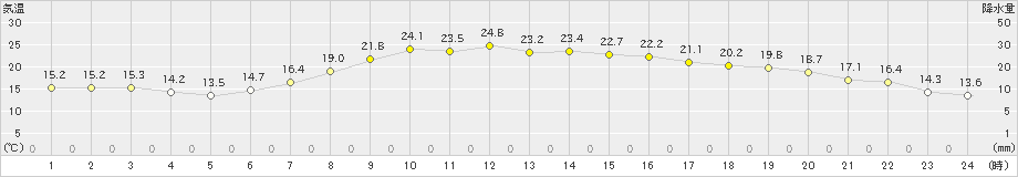 佐久(>2022年05月25日)のアメダスグラフ