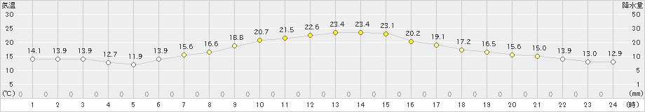 原村(>2022年05月25日)のアメダスグラフ