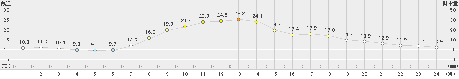 栃尾(>2022年05月25日)のアメダスグラフ