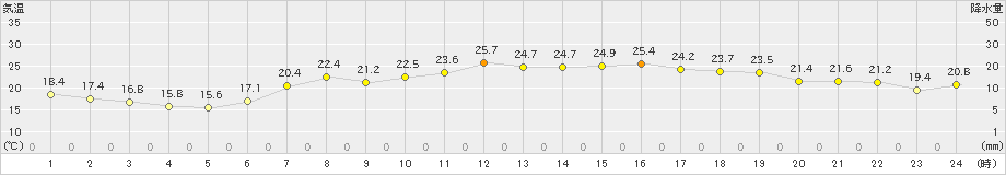 志賀(>2022年05月25日)のアメダスグラフ