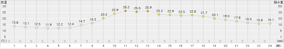 久万(>2022年05月25日)のアメダスグラフ