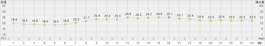 行橋(>2022年05月25日)のアメダスグラフ