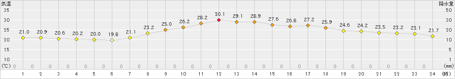 太宰府(>2022年05月25日)のアメダスグラフ