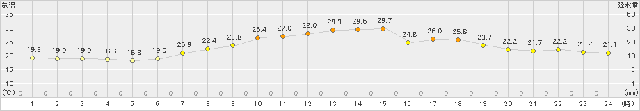 朝倉(>2022年05月25日)のアメダスグラフ