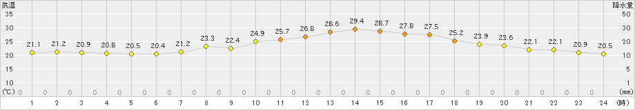 八代(>2022年05月25日)のアメダスグラフ