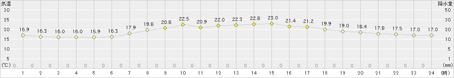 牧之原(>2022年05月25日)のアメダスグラフ