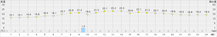 内之浦(>2022年05月25日)のアメダスグラフ