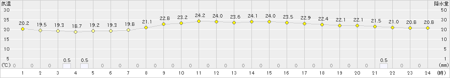 種子島(>2022年05月25日)のアメダスグラフ