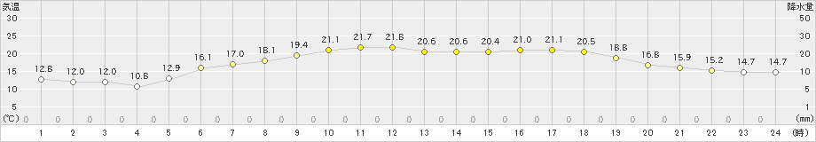 増毛(>2022年05月26日)のアメダスグラフ