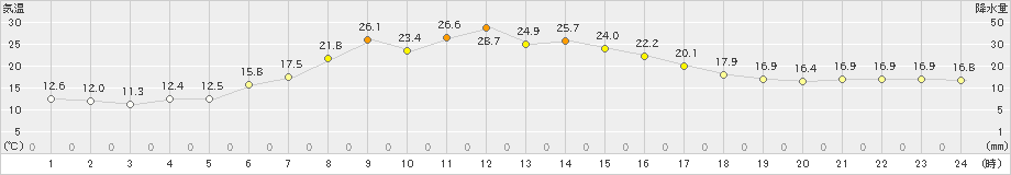 共和(>2022年05月26日)のアメダスグラフ