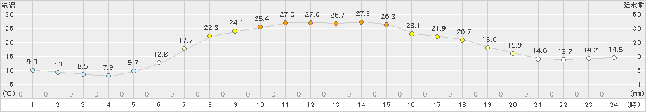 生田原(>2022年05月26日)のアメダスグラフ