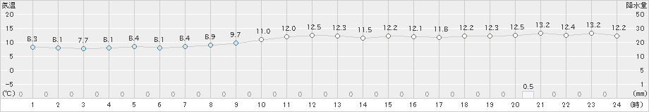 知方学(>2022年05月26日)のアメダスグラフ