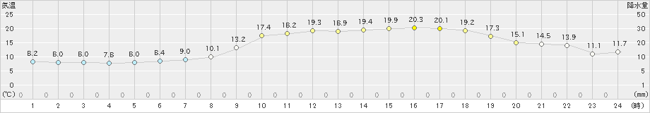 更別(>2022年05月26日)のアメダスグラフ