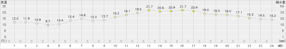 厚真(>2022年05月26日)のアメダスグラフ