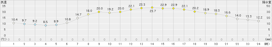 穂別(>2022年05月26日)のアメダスグラフ