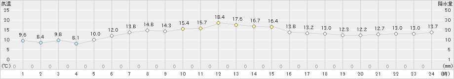 森(>2022年05月26日)のアメダスグラフ