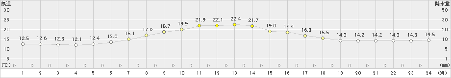 せたな(>2022年05月26日)のアメダスグラフ