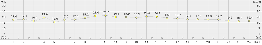 奥尻(>2022年05月26日)のアメダスグラフ