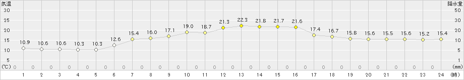 蟹田(>2022年05月26日)のアメダスグラフ