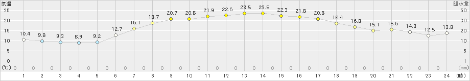 八幡平(>2022年05月26日)のアメダスグラフ