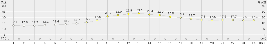 遠野(>2022年05月26日)のアメダスグラフ