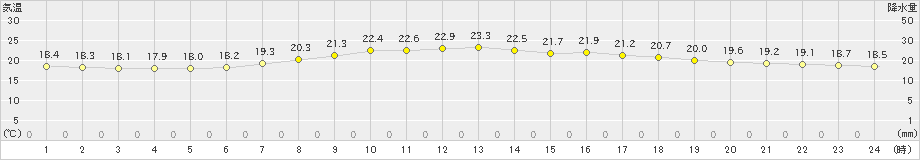 古川(>2022年05月26日)のアメダスグラフ