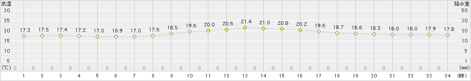 石巻(>2022年05月26日)のアメダスグラフ