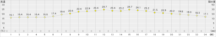 蔵王(>2022年05月26日)のアメダスグラフ