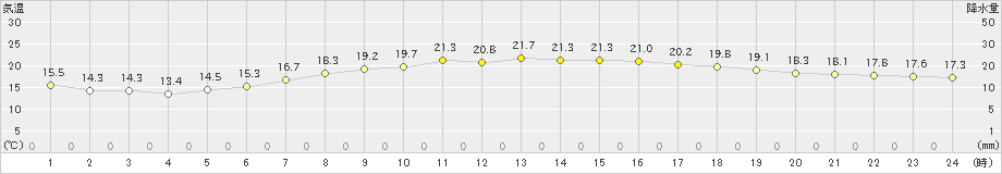 猪苗代(>2022年05月26日)のアメダスグラフ