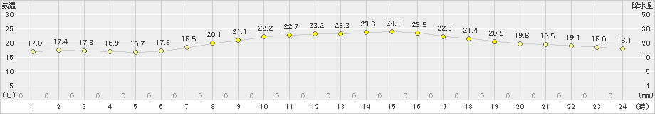 郡山(>2022年05月26日)のアメダスグラフ