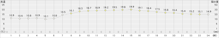 湯本(>2022年05月26日)のアメダスグラフ