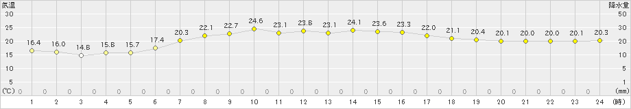 木更津(>2022年05月26日)のアメダスグラフ