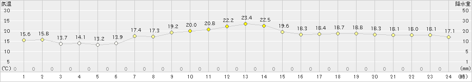 信濃町(>2022年05月26日)のアメダスグラフ