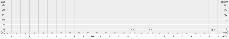 小谷(>2022年05月26日)のアメダスグラフ