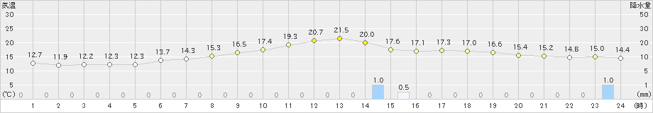 大町(>2022年05月26日)のアメダスグラフ