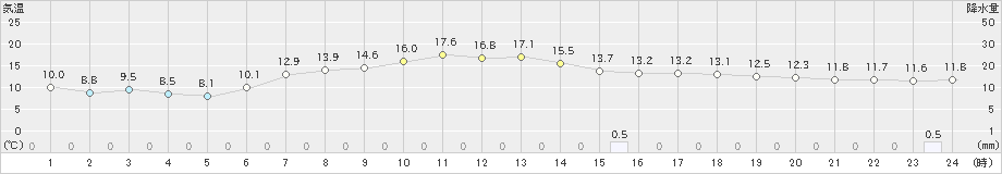 菅平(>2022年05月26日)のアメダスグラフ