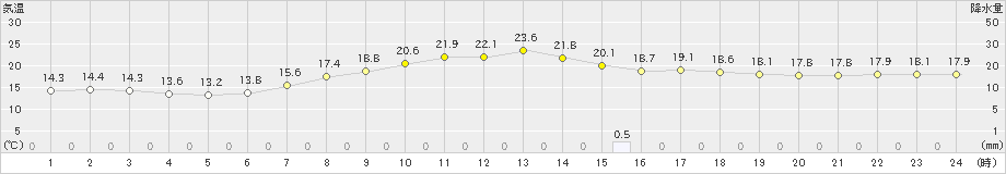 上田(>2022年05月26日)のアメダスグラフ