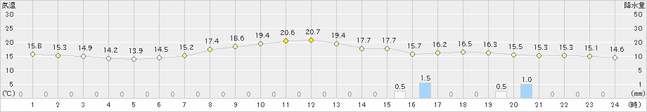 諏訪(>2022年05月26日)のアメダスグラフ