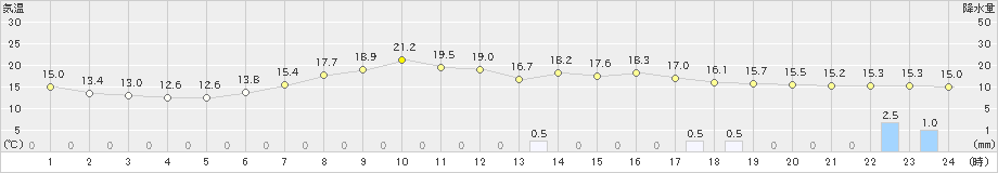 南木曽(>2022年05月26日)のアメダスグラフ