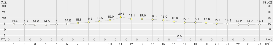 大泉(>2022年05月26日)のアメダスグラフ