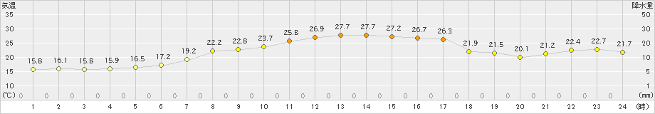 羽茂(>2022年05月26日)のアメダスグラフ