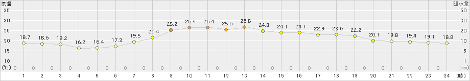 かほく(>2022年05月26日)のアメダスグラフ