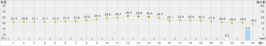 敦賀(>2022年05月26日)のアメダスグラフ