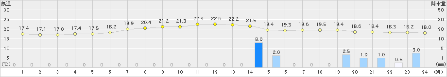 今津(>2022年05月26日)のアメダスグラフ