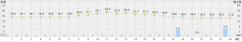 土山(>2022年05月26日)のアメダスグラフ