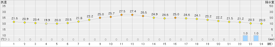 豊中(>2022年05月26日)のアメダスグラフ